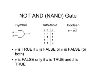 NOT AND (NAND) Gate
Symbol
a
y
Truth-table Boolean
b
a
y .

b
a y
0
0
1
1
b
0
0
1
1
0 1
1 1
• y is TRUE if a is FALSE or b is FALSE (or
both)
• y is FALSE only if a is TRUE and b is
TRUE
 