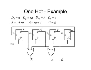 One Hot - Example
g
Da  ra
Dg  r
Dra  a
Dr 
ra
r
R 
 a
ra
A 
 g
G 
D
Q
Q
r ra
D
Q
Q
g
D
Q
Q
Dr
CLK
D
Q
Q a
Dra Dg Da
R A G
 