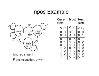 Tripos Example
Sync Hunt
Sight
[10] [00]
[01]
r
r
r
e.
r
e.
r
e. r
e.
e
e
Unused state 11
Current
state
r
e
0
X
1
X
'
1
s '
0
s
0
1
0
0
Next
state
0
s
0
0
0
0
Input
1
s
X
0 1
0
0
1 0
0
1
0
1
0
1
1 0
1
1
0
0
1 0
0
0
1
X
0 0
1
0
1
1
1 0
1
0
1
X
X X
X
1
1
From inspection, 1
s
s 
 
