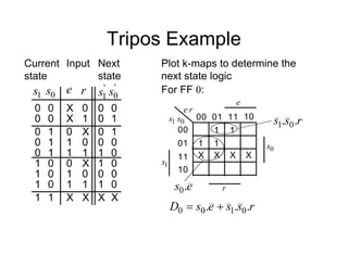 Tripos Example
Plot k-maps to determine the
next state logic
Current
state
r
e
0
X
1
X
'
1
s '
0
s
0
1
0
0
Next
state
0
s
0
0
0
0
Input
1
s
X
0 1
0
0
1 0
0
1
0
1
0
1
1 0
1
1
0
0
1 0
0
0
1
X
0 0
1
0
1
1
1 0
1
0
1
X
X X
X
1
1
For FF 0:
11
00 01 10
00
01
11
10
0
1 s
s
r
e
1
1
s
0
s
e
r
1
1
r
s
s .
. 0
1
e
s .
0
X X
X X
1
r
s
s
e
s
D .
.
. 0
1
0
0 

 