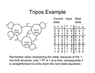 Tripos Example
Sync Hunt
Sight
[100] [001]
[010]
r
r
r
e.
r
e.
r
e. r
e.
e
e
Current
state
r
e
0
X
1
X
'
2
s
0
0
Next
state
0
s
1
1
Input
X
0 0
0
1 0
0
0
1
1 1
0
0
1 0
0
X
0 1
0
1
1 1
0
'
1
s
0
1
1
0
0
0
0
0
0
0
1
s
1
1
1
0
0
0
'
0
s
1
0
0
1
0
1
0
0
0
0
2
s
0
0
0
1
1
1
Remember when interpreting this table, because of the 1-
hot shift structure, only 1 FF is 1 at a time, consequently it
is straightforward to write down the next state equations
 
