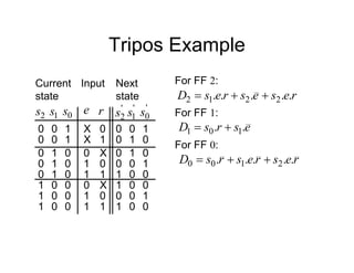 Tripos Example
Current
state
r
e
0
X
1
X
'
2
s
0
0
Next
state
0
s
1
1
Input
X
0 0
0
1 0
0
0
1
1 1
0
0
1 0
0
X
0 1
0
1
1 1
0
'
1
s
0
1
1
0
0
0
0
0
0
0
1
s
1
1
1
0
0
0
'
0
s
1
0
0
1
0
1
0
0
0
0
2
s
0
0
0
1
1
1
For FF 2:
r
e
s
e
s
r
e
s
D .
.
.
.
. 2
2
1
2 


For FF 1:
e
s
r
s
D .
. 1
0
1 

For FF 0:
r
e
s
r
e
s
r
s
D .
.
.
.
. 2
1
0
0 


 