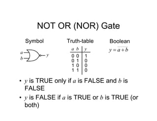 NOT OR (NOR) Gate
Symbol
a
y
Truth-table Boolean
b
a
y 

b
a y
0
0
1
1
b
0
0
1
0
0 0
1 1
• y is TRUE only if a is FALSE and b is
FALSE
• y is FALSE if a is TRUE or b is TRUE (or
both)
 