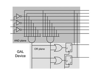 AND plane
OR plane D
Q
Q
D
Q
Q
GAL
Device
 