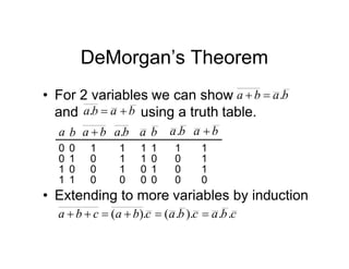 DeMorgan’s Theorem
• For 2 variables we can show
and using a truth table.
b
a
b
a .


b
a
b
a 

.
0
1
0
0
1 0
0
0
1
0
1 1
b
a 
a b b
a. a b b
a. b
a 
0
1
1
1
0
1
1
0
0
0
1
1
0
0
1
0
0
1
1
1
• Extending to more variables by induction
c
b
a
c
b
a
c
b
a
c
b
a .
.
).
.
(
.
)
( 





 