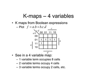 K-maps – 4 variables
• K maps from Boolean expressions
– Plot .
.
. d
c
b
b
a
f 

11
00 01 10
00
01
11
10
b
a
d
c
1 1 1 1
1
a
b
c
d
• See in a 4 variable map:
– 1 variable term occupies 8 cells
– 2 variable terms occupy 4 cells
– 3 variable terms occupy 2 cells, etc.
 