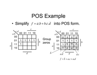 POS Example
• Simplify into POS form.
.
.
. d
c
b
b
a
f 

11
00 01 10
00
01
11
10
b
a
d
c
1 1 1 1
1
a
b
c
d
Group
zeros
11
00 01 10
00
01
11
10
b
a
d
c
1 1 1 1
1
a
b
c
d
0 0 0 0
0 0 0
0 0 0 0
b d
a. c
a.
.
. d
a
c
a
b
f 


 