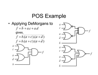 POS Example
• Applying DeMorgans to
.
. d
a
c
a
b
f 


)
).(
.( d
a
c
a
b
f 


)
).(
.( d
a
c
a
b
f 


f
a
c
a
d
b
f
a
c
a
d
b
gives,
f
a
c
a
d
b
 