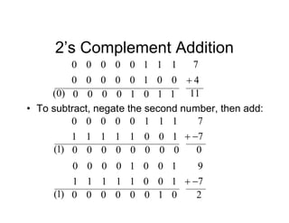 2’s Complement Addition
0
0
1
0
0
0
0
0
1
1
1
0
0
0
0
0 7
1
1
0
1
0
0
0
0 11
)
0
(
4

• To subtract, negate the second number, then add:
1
0
0
1
1
1
1
1
1
1
1
0
0
0
0
0 7
0
)
1
(
7


0
0
0
0
0
0
0
0
1
0
0
1
1
1
1
1
1
0
0
1
0
0
0
0 9
2
)
1
(
7


0
1
0
0
0
0
0
0
 