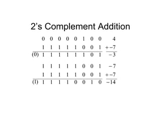 2’s Complement Addition
1
0
0
1
1
1
1
1
0
0
1
0
0
0
0
0 4
3

)
0
(
7


1
0
1
1
1
1
1
1
1
0
0
1
1
1
1
1
1
0
0
1
1
1
1
1 7

14

)
1
(
7


0
1
0
0
1
1
1
1
 