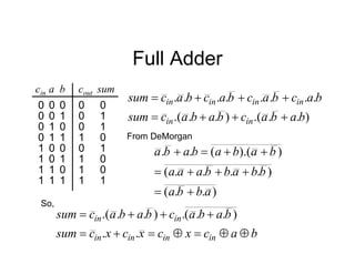Full Adder
a cout
b sum
1
0
0
0
0
1
1
0
cin
0
1
0
0
1 0
1 1
0
0
0
0
0
1
0
0
1 0
1 1
1
1
1
1
1
1
1
0
1
0
0
1
)
.
.
.(
)
.
.
.(
.
.
.
.
.
.
.
.
b
a
b
a
c
b
a
b
a
c
sum
b
a
c
b
a
c
b
a
c
b
a
c
sum
in
in
in
in
in
in








From DeMorgan
)
.
.
(
)
.
.
.
.
(
)
).(
(
.
.
a
b
b
a
b
b
a
b
b
a
a
a
b
a
b
a
b
a
b
a










So,
b
a
c
x
c
x
c
x
c
sum
b
a
b
a
c
b
a
b
a
c
sum
in
in
in
in
in
in











.
.
)
.
.
(
.
)
.
.
.(
 