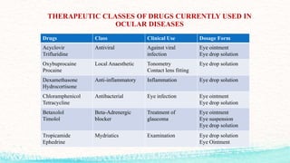 THERAPEUTIC CLASSES OF DRUGS CURRENTLY USED IN
OCULAR DISEASES
Drugs Class Clinical Use Dosage Form
Acyclovir
Trifluridine
Antiviral Against viral
infection
Eye ointment
Eye drop solution
Oxybuprocaine
Procaine
Local Anaesthetic Tonometry
Contact lens fitting
Eye drop solution
Dexamethasone
Hydrocortisone
Anti-inflammatory Inflammation Eye drop solution
Chloramphenicol
Tetracycline
Antibacterial Eye infection Eye ointment
Eye drop solution
Betaxolol
Timolol
Beta-Adrenergic
blocker
Treatment of
glaucoma
Eye ointment
Eye suspension
Eye drop solution
Tropicamide
Ephedrine
Mydriatics Examination Eye drop solution
Eye Ointment
 