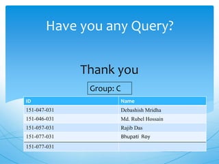 Thank you
Have you any Query?
ID Name
151-047-031 Debashish Mridha
151-046-031 Md. Rubel Hossain
151-057-031 Rajib Das
151-077-031 Bhupati Roy
151-077-031
Group: C
 