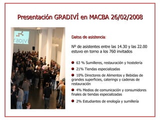 Presentación GRADIVÍ en MACBA 26/02/2008 Datos de asistencia : Nº de asistentes entre las 14.30 y las 22.00 estuvo en torno a los 760 invitados 63 % Sumilleres, restauración y hostelería 21% Tiendas especializadas 10% Directores de Alimentos y Bebidas de grandes superficies, caterings y cadenas de restauración 4% Medios de comunicación y consumidores finales de tiendas especializadas 2% Estudiantes de enología y sumillería   