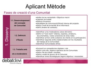 Aplicant M ètode Fases de creaci ó d’una Comunitat 1. Disseny 1.1. Desenvolupament del concepte  de Comunitat  An àlisi  de les necessitats i Objectius macro Calentari de treball Pol ítica d’incentius Estratègies de comunicació/Difusió interna del projecte Definir nivell de privacitat de la informació DAFO (An àlisi  de contexte) 1.2. Definici ó d’Equip   Identificar a los moderadores (clave del  éxito) Definir el “Core team” (líderes, expertos, amateurs,  documentalitas, nodos conectores de otras redes Identificar primer anillo (colectivo de interés en la participación) Identificar segundo anillo (realacionados con los resultados  del trabajo de la Comunidad) Identificar Comunidades afines 1.3. Treballa amb  els e-moderadors   Formaci ó  en compet è ncies digitales i rols Definir amb ells, objetius operatius de les Comunitats Definir Pla de treball i resultats  Definir model de govern de la Comuniat Identificar eines tecnol ògiques segons objectius i necessitats 