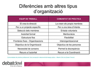 Difer ències amb altres tipus d’organització Comunidades de pr àctica profesional: Una concepción relacional del trabajo púbico - Alberto Ortiz de Zárate Tercero EQUIP DE TREBALL COMUNITAT DE PR ÀCTICA El crea la direcci ó La creen els propis membres Per a un projecte espec ífic Per a una  àrea d’interés Selecci ó dels membres Entada voluntaria Autoritat formal Meritoc ràcia Estructura fixa Flexibilitat Fronteres fixes - Organitzacions Interorganitzacional Objectius de la Organitzaci ó Objectius de les persones Necessitat de consens Permet la discrep ància Recurs a l’autoritat Recurs a la Coordinaci ó 
