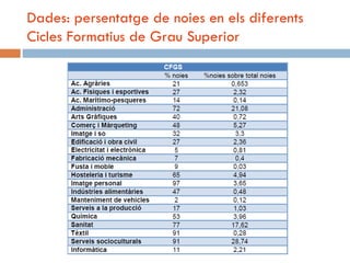 Dades: persentatge de noies en els diferents
Cicles Formatius de Grau Superior
 