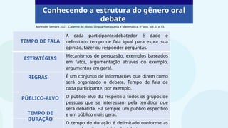 A cada participante/debatedor é dado e
delimitado tempo de fala igual para expor sua
opinião, fazer ou responder perguntas.
Mecanismos de persuasão, exemplos baseados
em fatos, argumentação através do exemplo,
argumentos em geral.
É um conjunto de informações que dizem como
será organizado o debate. Tempo de fala de
cada participante, por exemplo.
O público-alvo diz respeito a todos os grupos de
pessoas que se interessam pela temática que
será debatida. Há sempre um público específico
e um público mais geral.
O tempo de duração é delimitado conforme as
TEMPO DE FALA
ESTRATÉGIAS
PÚBLICO-ALVO
TEMPO DE
DURAÇÃO
REGRAS
Conhecendo a estrutura do gênero oral
debate
Aprender Sempre 2021. Caderno do Aluno, Língua Portuguesa e Matemática, 6º ano, vol. 2, p.13.
 