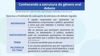 Conhecendo a estrutura do gênero oral
debate
Descreva a finalidade de cada parte da estrutura do debate regrado.
É aquele responsável por apresentar os
debatedores, cumprimentar o público, apresentar
o tema que será debatido e orientar sobre as
regras do debate.
São as pessoas que participam ativamente do
debate, os debatedores. O público, também,
pode ser considerado participante. Há debates
que permitem que o público faça perguntas aos
debatedores
É o assunto escolhido para se discutir.
É um assunto geralmente que tem importância à
sociedade ou a um grupo social específico, o qual
geralmente é o público que assiste o debate.
MODERADOR
PARTICIPANTES
TEMA
RELEVÂNCIA
DO TEMA
Aprender Sempre 2021. Caderno do Aluno, Língua Portuguesa e Matemática, 6º ano, vol. 2, p.13.
 