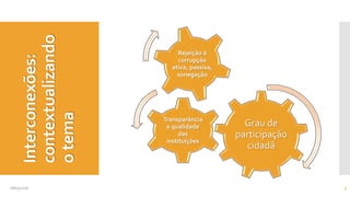 Interconexões:
contextualizando
otema
Grau de
participação
cidadã
Transparência
e qualidade
das
instituições
Rejeição à
corrupção
ativa, passiva,
sonegação
08/05/2016 3
 