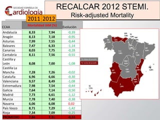 RECALCAR 2012 STEMI. 
Risk-adjusted Mortality 
2011 2012 
CCAA Mortalidad IAM (%) Evolución 
Andalucía 8,33 7,94 -0,39 
Ar...