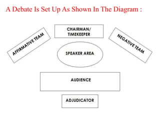 A Debate Is Set Up As Shown In The Diagram :
 