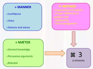  MANNER
oConfidence
oVoice
oGesture and stance
 METHOD
oOrganization of material
oProper fulfillment of
speaker roles
oSignposting
oTime management
 MATTER
oGeneral knowledge
oPersuasive arguments
oRebuttal
3
(3 SPEAKERS)
 