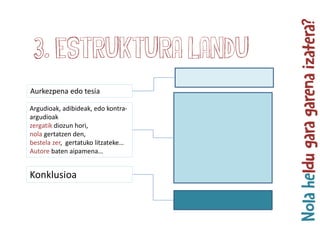 Aurkezpena edo tesia
Argudioak, adibideak, edo kontra-
argudioak
zergatik diozun hori,
nola gertatzen den,
bestela zer, gertatuko litzateke…
Autore baten aipamena…
Konklusioa
3. Estruktura landu
 