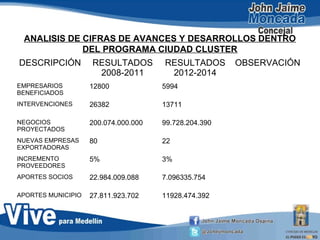 ANALISIS DE CIFRAS DE AVANCES Y DESARROLLOS DENTRO
DEL PROGRAMA CIUDAD CLUSTER
DESCRIPCIÓN RESULTADOS
2008-2011
RESULTADOS
2012-2014
OBSERVACIÓN
EMPRESARIOS
BENEFICIADOS
12800 5994
INTERVENCIONES 26382 13711
NEGOCIOS
PROYECTADOS
200.074.000.000 99.728.204.390
NUEVAS EMPRESAS
EXPORTADORAS
80 22
INCREMENTO
PROVEEDORES
5% 3%
APORTES SOCIOS 22.984.009.088 7.096335.754
APORTES MUNICIPIO 27.811.923.702 11928.474.392
 