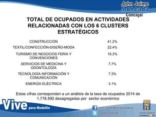 TOTAL DE OCUPADOS EN ACTIVIDADES
RELACIONADAS CON LOS 6 CLUSTERS
ESTRATÉGICOS
CONSTRUCCIÓN 41.2%
TEXTIL/CONFECCIÓN-DISEÑO-MODA 22.4%
TURISMO DE NEGOCIOS FERIA Y
CONVENCIONES
18.3%
SERVICIOS DE MEDICINA Y
ODONTOLOGÍA
7.7%
TECNOLOGÍA INFORMACIÓN Y
COMUNICACIÓN
7.3%
ENERGÍA ELÉCTRICA 3.1%
Estas cifras corresponden a un análisis de la tasa de ocupados 2014 de
1.778.592 desagregadas por sector económico
 