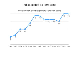 Posición de Colombia (primero siendo en peor)
2002 2003 2004 2005 2006 2007 2008 2009 2010 2011 2012 2013 2014
4
5
8 8
11
15 15
13 13 13
12
16 16
Indíce global de terrorísmo
 