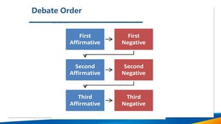 Debate Lesson for Different Roles and Styles | PPTX