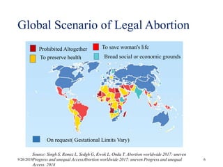 Global Scenario of Legal Abortion
Source: Singh S, Remez L, Sedgh G, Kwok L, Onda T. Abortion worldwide 2017: uneven
Progress and unequal AccessAbortion worldwide 2017: uneven Progress and unequal
Access. 2018
Prohibited Altogether To save woman's life
To preserve health Broad social or economic grounds
On request( Gestational Limits Vary)
9/26/2019 6
 
