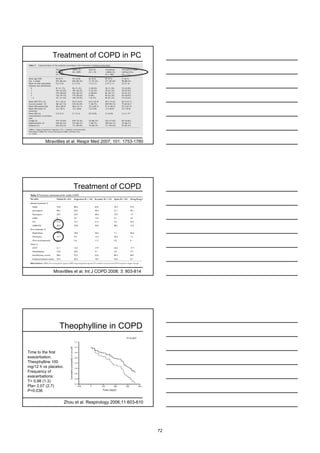 Treatment of COPD in PC




         Miravitlles et al. Respir Med 2007; 101: 1753-1760




                          Treatment of COPD




             Miravitlles et al. Int J COPD 2008; 3: 803-814




                Theophylline in COPD

Time to the first
exacerbation.
Theophylline 100
mg/12 h vs placebo.
Frequency of
exacerbations:
T= 0.98 (1.3)
Pla= 2.07 (2.7)
P=0.036

                      Zhou et al. Respirology 2006;11:603-610




                                                                72
 