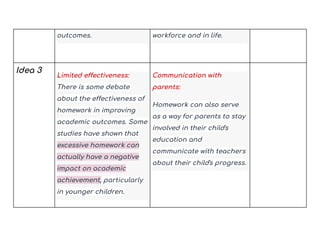 outcomes. workforce and in life.
Idea 3
Limited effectiveness:
There is some debate
about the effectiveness of
homework in improving
academic outcomes. Some
studies have shown that
excessive homework can
actually have a negative
impact on academic
achievement, particularly
in younger children.
Communication with
parents:
Homework can also serve
as a way for parents to stay
involved in their child's
education and
communicate with teachers
about their child's progress.
 