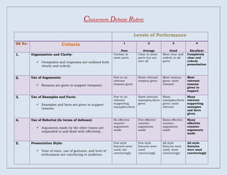 Levels of PerformanceSR No:Criteria1Poor2Average3Good4Excellent1.Organization and Clarity: Viewpoints and responses are outlined both clearly and orderly.Unclear in most partsClear in some parts but not over allMost clear and orderly in all partsCompletely clear and orderly presentation2.Use of Arguments: Reasons are given to support viewpoint.Few or no relevant reasons givenSome relevant reasons givenMost reasons given: most relevantMost relevant reasons given in support3.Use of Examples and Facts: Examples and facts are given to support reasons.Few or no relevant supporting examples/factsSome relevant examples/facts givenMany examples/facts given: most relevantMany relevant supporting examples and facts given4.Use of Rebuttal (In terms of defense): Arguments made by the other teams are responded to and dealt with effectively.No effective counter-arguments madeFew effective counter-arguments madeSome effective counter-arguments madeMany effective counter-arguments made5.Presentation Style: Tone of voice, use of gestures, and level of enthusiasm are convincing to audience.Few style features were used; not convincinglyFew style features were used convincinglyAll style features were used, most convincinglyAll style features were used convincingly<br />Classroom Debate Rubric<br />