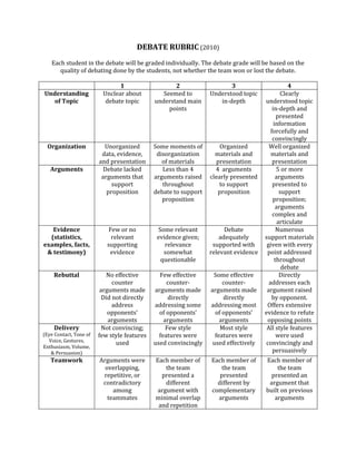 DEBATE RUBRIC (2010)
   Each student in the debate will be graded individually. The debate grade will be based on the
      quality of debating done by the students, not whether the team won or lost the debate.

                               1                    2                   3                        4
Understanding            Unclear about          Seemed to        Understood topic            Clearly
   of Topic               debate topic       understand main        in-depth         understood topic
                                                  points                                 in-depth and
                                                                                           presented
                                                                                          information
                                                                                        forcefully and
                                                                                         convincingly
  Organization            Unorganized        Some moments of         Organized         Well organized
                         data, evidence,      disorganization      materials and        materials and
                        and presentation        of materials        presentation         presentation
   Arguments              Debate lacked         Less than 4        4 arguments             5 or more
                         arguments that      arguments raised    clearly presented         arguments
                             support            throughout           to support          presented to
                           proposition       debate to support      proposition              support
                                                proposition                              proposition;
                                                                                           arguments
                                                                                         complex and
                                                                                            articulate
   Evidence                 Few or no         Some relevant           Debate               Numerous
  (statistics,               relevant         evidence given;       adequately       support materials
examples, facts,           supporting            relevance        supported with      given with every
 & testimony)               evidence            somewhat         relevant evidence    point addressed
                                               questionable                               throughout
                                                                                              debate
    Rebuttal               No effective        Few effective      Some effective             Directly
                              counter             counter-            counter-         addresses each
                         arguments made      arguments made      arguments made       argument raised
                          Did not directly         directly           directly           by opponent.
                              address        addressing some     addressing most      Offers extensive
                            opponents’         of opponents’       of opponents’     evidence to refute
                            arguments            arguments           arguments        opposing points
    Delivery              Not convincing;         Few style          Most style       All style features
(Eye Contact, Tone of   few style features     features were       features were           were used
  Voice, Gestures,             used          used convincingly    used effectively   convincingly and
Enthusiasm, Volume,
   & Persuasion)                                                                         persuasively
   Teamwork             Arguments were       Each member of      Each member of      Each member of
                          overlapping,           the team            the team            the team
                         repetitive, or        presented a          presented          presented an
                         contradictory           different         different by       argument that
                             among            argument with      complementary       built on previous
                           teammates         minimal overlap       arguments            arguments
                                              and repetition
 