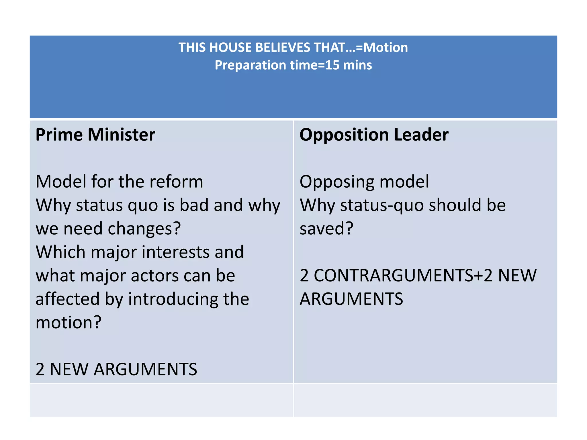 THIS HOUSE BELIEVES THAT…=Motion
                       Preparation time=15 mins



Prime Minister                   Opposition Leader

Model for the reform             Opposing model
Why status quo is bad and why    Why status-quo should be
we need changes?                 saved?
Which major interests and
what major actors can be         2 CONTRARGUMENTS+2 NEW
affected by introducing the      ARGUMENTS
motion?

2 NEW ARGUMENTS
 