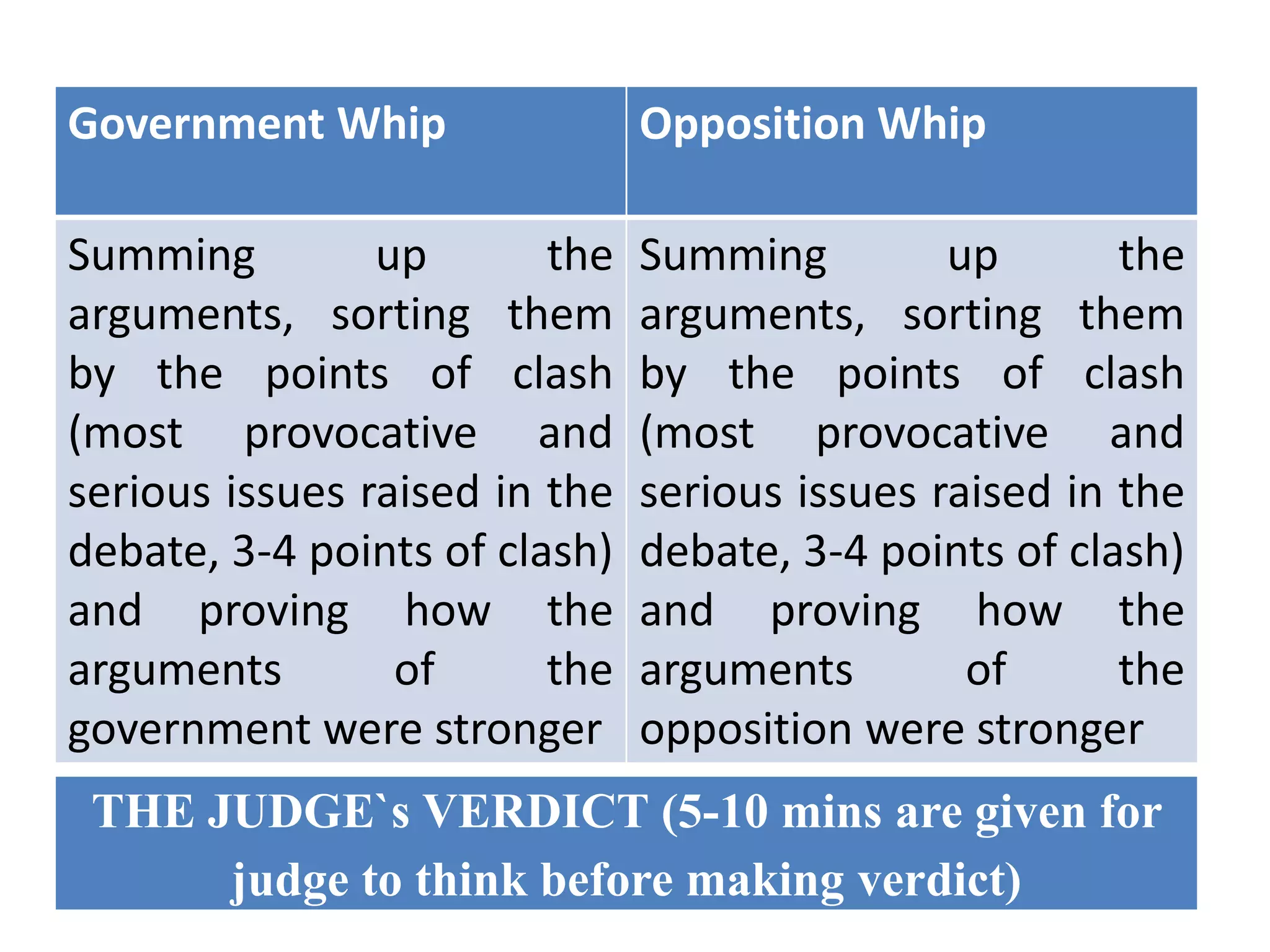 Government Whip                Opposition Whip

Summing         up       the   Summing         up       the
arguments, sorting them        arguments, sorting them
by the points of clash         by the points of clash
(most provocative and          (most provocative and
serious issues raised in the   serious issues raised in the
debate, 3-4 points of clash)   debate, 3-4 points of clash)
and proving how the            and proving how the
arguments        of      the   arguments        of      the
government were stronger       opposition were stronger
 THE JUDGE`s VERDICT (5-10 mins are given for
      judge to think before making verdict)
 
