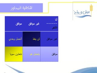 ‫اشكالية احملاوز‬


                                  ‫أنا‬
     ‫موافق‬    ‫غير موافق‬      ‫------‬
                                ‫اآلخر‬


‫أتحمل وحدي‬         ‫لن ينفذ‬   ‫غير موافق‬



‫نتعاون سويا‬   ‫يتحمل ىو‬           ‫موافق‬
 
