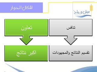‫اشكال احلواز‬



     ‫تعاون‬               ‫تنافس‬




   ‫اكبر نتائج‬   ‫تقسيم النتائج والمجيودات‬
 
