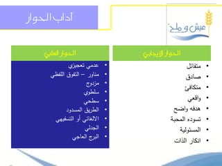 ‫آداب احلواز‬


    ‫احلواز السليب‬                  ‫احلواز االجيابي‬

              ‫ي‬‫عدمي تعجيز‬      ‫•‬                     ‫متفائل‬   ‫•‬
      ‫مناور – التفوق المفظي‬    ‫•‬                    ‫صادق‬      ‫•‬
                      ‫ج‬‫مزدو‬    ‫•‬
                                                    ‫متكافئ‬    ‫•‬
                     ‫سمطوي‬     ‫•‬
                     ‫سطحي‬      ‫•‬                     ‫واقعي‬    ‫•‬
             ‫الطريق المسدود‬    ‫•‬               ‫ىدفو واضح‬      ‫•‬
       ‫االلغائي أو التسفييي‬    ‫•‬              ‫تسوده المحبة‬    ‫•‬
                     ‫الجدلي‬    ‫•‬                 ‫المسئولية‬    ‫•‬
                ‫ج العاجي‬‫البر‬   ‫•‬
                                               ‫انكار الذات‬    ‫•‬
 