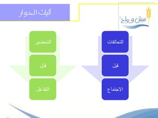 ‫آليات احلواز‬



     ‫التحضير‬    ‫التحالفات‬



       ‫قبل‬        ‫قبل‬



      ‫التفاعل‬   ‫االجتماع‬
 