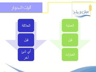 ‫آليات احلواز‬



      ‫العالقة‬   ‫العممية‬


       ‫قبل‬        ‫قبل‬

      ‫أي شئ‬
                ‫العبا ات‬
                 ‫ر‬
       ‫آخر‬
 