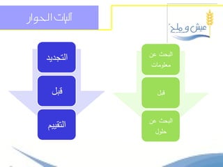 ‫آليات احلواز‬


               ‫البحث عن‬
     ‫التجديد‬
                ‫معمومات‬


      ‫قبل‬        ‫قبل‬


               ‫البحث عن‬
     ‫التقييم‬
                 ‫حمول‬
 