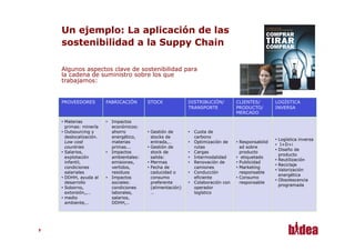 Un ejemplo: La aplicación de las
     sostenibilidad a la Suppy Chain

     Algunos aspectos clave de sostenibilidad para
     la cadena de suministro sobre los que
     trabajamos:


     PROVEEDORES           FABRICACIÓN       STOCK               DISTRIBUCIÓN/         CLIENTES/          LOGÍSTICA
                                                                 TRANSPORTE            PRODUCTO/          INVERSA
                                                                                       MERCADO

     •  Materias           •  Impactos
        primas: minería       económicos:
     •  Outsourcing y         ahorro         •  Gestión de       •  Cuota de
        deslocalización.      energético,       stocks de           carbono
                                                                                                          •  Logística inversa
        Low cost              materias          entrada,…        •  Optimización de    •  Responsabilid
                                                                                                          •  I+D+i
        countries             primas...      •  Gestión de          rutas                 ad sobre
                                                                                                          •  Diseño de
     •  Salarios,          •  Impactos          stock de         •  Cargas                producto
                                                                                                             producto
        explotación           ambientales:      salida:          •  Intermodalidad     •  etiquetado
                                                                                                          •  Reutilización
        infantil,             emisiones,     •  Mermas           •  Renovación de      •  Publicidad
                                                                                                          •  Reciclaje
        condiciones           vertidos,      •  Fecha de            camiones           •  Marketing
                                                                                                          •  Valorización
        salariales            residuos          caducidad o      •  Conducción            responsable
                                                                                                             energética
     •  DDHH, ayuda al     •  Impactos          consumo             eficiente          •  Consumo
                                                                                                          •  Obsolescencia
        desarrollo            sociales:         preferente       •  Colaboración con      responsable
                                                                                                             programada
     •  Soborno,              condiciones       (alimentación)      operador
        extorsión,,…          laborales,        …                   logístico
     •  medio                 salarios,
        ambiente,…            DDHH,…




99
 
