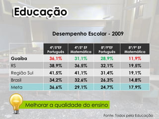Desempenho Escolar - 2009

                  4ª/5ªEF     4ª/5ª EF     8ª/9ªEF     8ª/9ª EF
                 Português   Matemática   Português   Matemática
Guaíba            36,1%        31,1%       28,9%         11,9%
RS                38,9%        36,5%       32,1%         19,5%
Região Sul        41,5%        41,1%       31,4%         19,1%
Brasil            34,2%        32,6%       26,3%         14,8%
Meta              36,6%        29,1%       24,7%         17,9%



         Melhorar a qualidade do ensino
                                            Fonte: Todos pela Educação
 