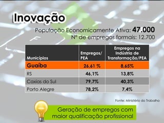 População Economicamente Ativa: 47.000
                 Nº de empregos formais: 12.700
                                      Empregos na
                       Empregos/       Indústria de
Municípios             PEA         Transformação/PEA
Guaíba                   26,61 %         8,65%
RS                       46,1%           13,8%
Caxias do Sul            79,7%           40,3%
Porto Alegre             78,2%            7,4%

                                      Fonte: Ministério do Trabalho


              Geração de empregos com
             maior qualificação profissional
 
