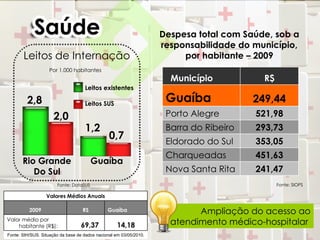 Despesa total com Saúde, sob a
                                                                    responsabilidade do município,
       Leitos de Internação                                              por habitante – 2009
                   Por 1.000 habitantes
                                                                      Município           R$
                                    Leitos existentes

         2,8                        Leitos SUS
                                                                     Guaíba             249,44
                     2,0                                             Porto Alegre       521,98
                                    1,2                              Barra do Ribeiro   293,73
                                                0,7                  Eldorado do Sul    353,05
                                                                     Charqueadas        451,63
       Rio Grande                       Guaíba
          Do Sul                                                     Nova Santa Rita    241,47
                       Fonte: DataSUS                                                          Fonte: SIOPS

                  Valores Médios Anuais

          2009                     RS          Guaíba                       Ampliação do acesso ao
Valor médio por
    habitante (R$):               69,37             14,18             atendimento médico-hospitalar
Fonte: SIH/SUS. Situação da base de dados nacional em 03/05/2010.
 