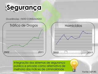 Ocorrências - FATO CONSUMADO


       Tráfico de Drogas                                           Homicídios




2002..........................................2011   2002..........................................2011



            Integração dos sistemas de segurança
            público e privado como alternativa de
            melhoria dos índices de criminalidade
                                                                                         Fonte: SSP/RS
 